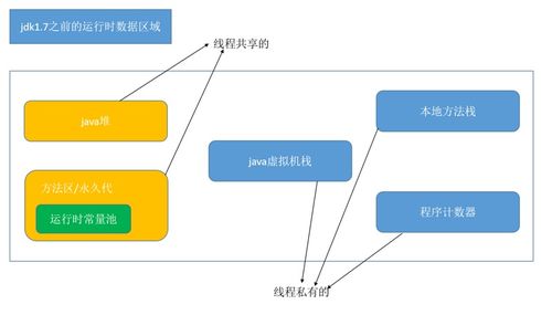 JVM内存模型与运行时数据区域 数据处理和存储支持服务