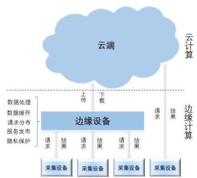 云边协同的新浪潮 数据处理与存储支持服务