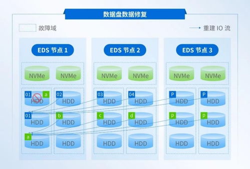 深信服EDS存储 以创新技术攻克数据重建耗时难题，构筑高可靠性数据处理与存储服务新基石