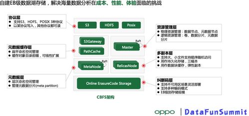 亿级数据湖统一存储技术实践 构建高效数据处理与存储支持服务