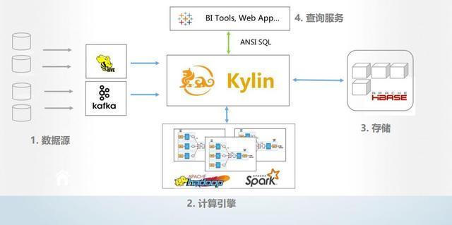 第一个国人主导的开源项目——Apache Kylin的成长之路